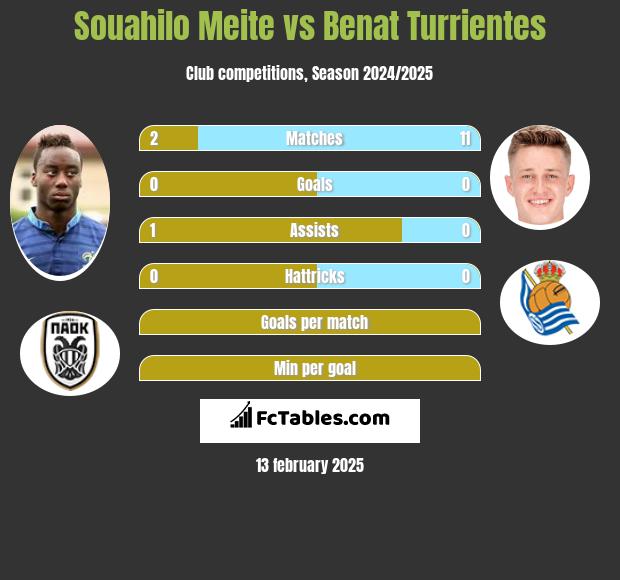 Souahilo Meite vs Benat Turrientes h2h player stats