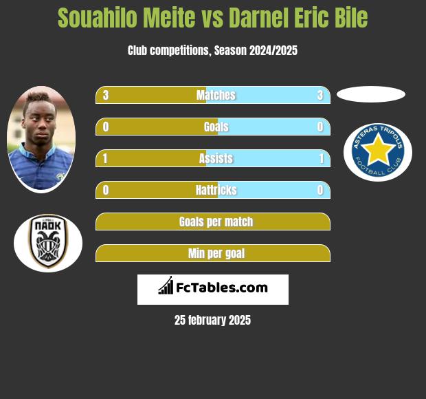 Souahilo Meite vs Darnel Eric Bile h2h player stats