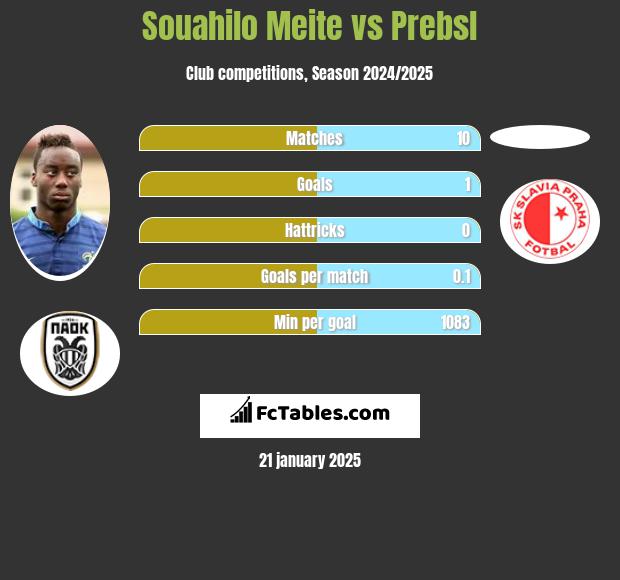 Souahilo Meite vs Prebsl h2h player stats