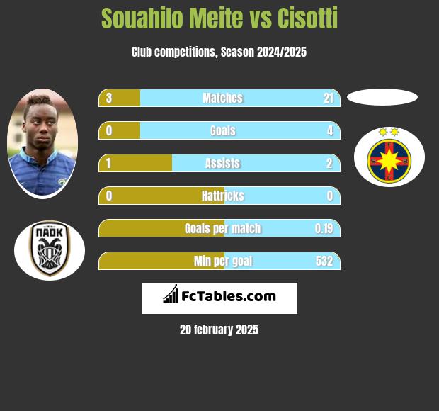 Souahilo Meite vs Cisotti h2h player stats