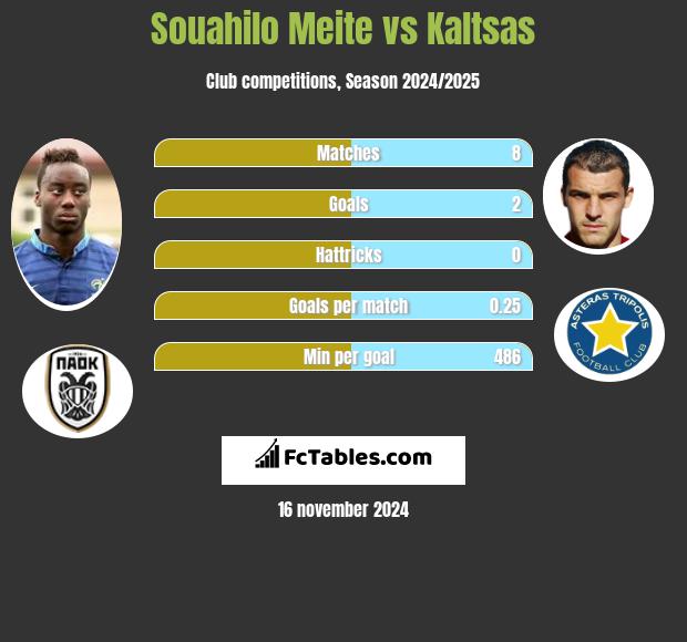 Souahilo Meite vs Kaltsas h2h player stats