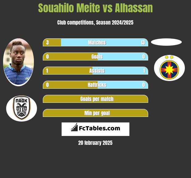 Souahilo Meite vs Alhassan h2h player stats