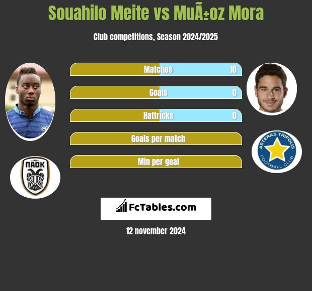 Souahilo Meite vs MuÃ±oz Mora h2h player stats