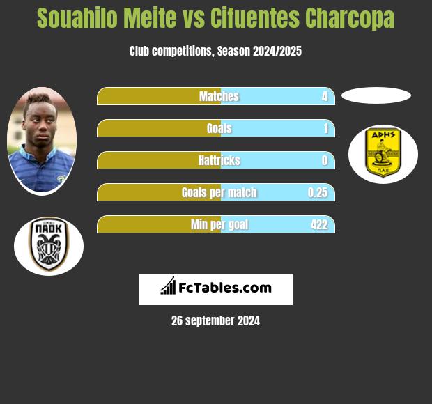 Souahilo Meite vs Cifuentes Charcopa h2h player stats