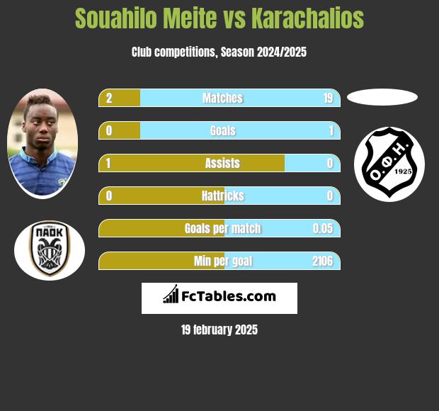 Souahilo Meite vs Karachalios h2h player stats