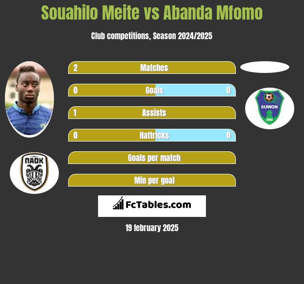 Souahilo Meite vs Abanda Mfomo h2h player stats