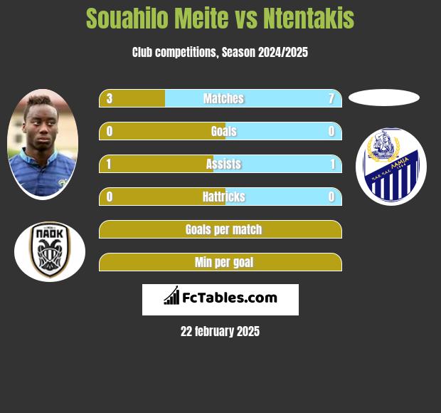 Souahilo Meite vs Ntentakis h2h player stats