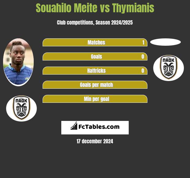 Souahilo Meite vs Thymianis h2h player stats