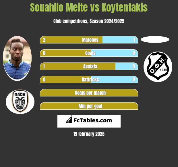 Souahilo Meite vs Koytentakis h2h player stats