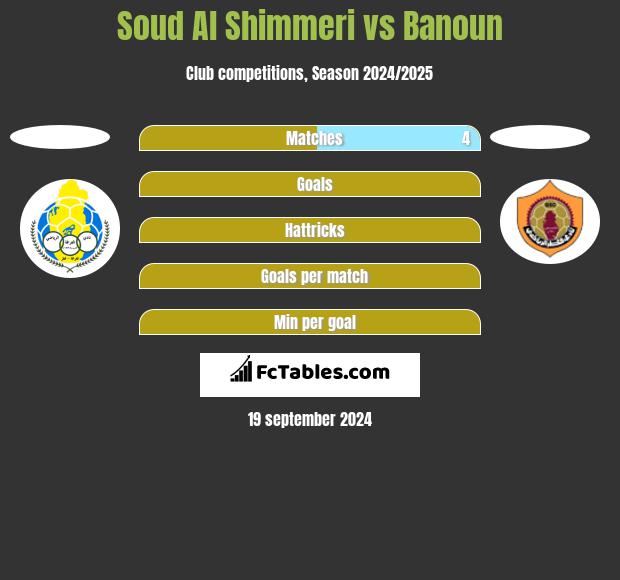 Soud Al Shimmeri vs Banoun h2h player stats