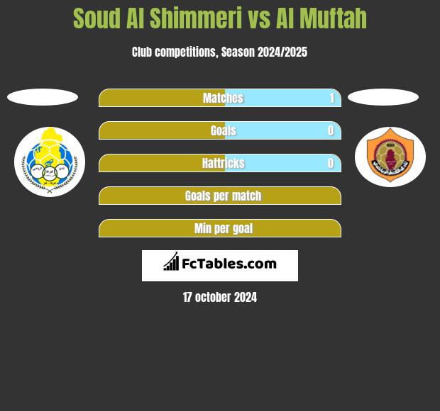 Soud Al Shimmeri vs Al Muftah h2h player stats