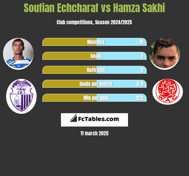 Soufian Echcharaf vs Hamza Sakhi h2h player stats