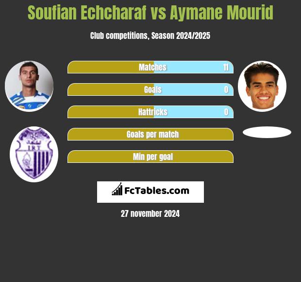 Soufian Echcharaf vs Aymane Mourid h2h player stats