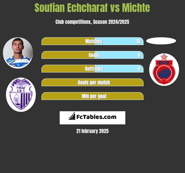 Soufian Echcharaf vs Michte h2h player stats