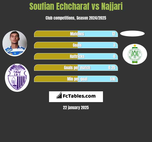 Soufian Echcharaf vs Najjari h2h player stats