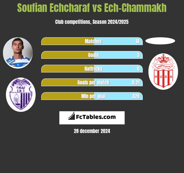 Soufian Echcharaf vs Ech-Chammakh h2h player stats