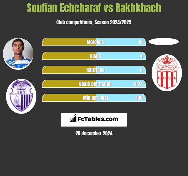 Soufian Echcharaf vs Bakhkhach h2h player stats