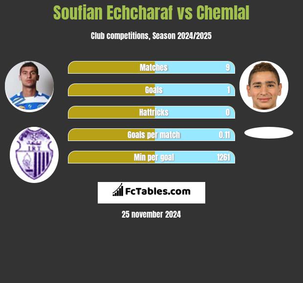 Soufian Echcharaf vs Chemlal h2h player stats