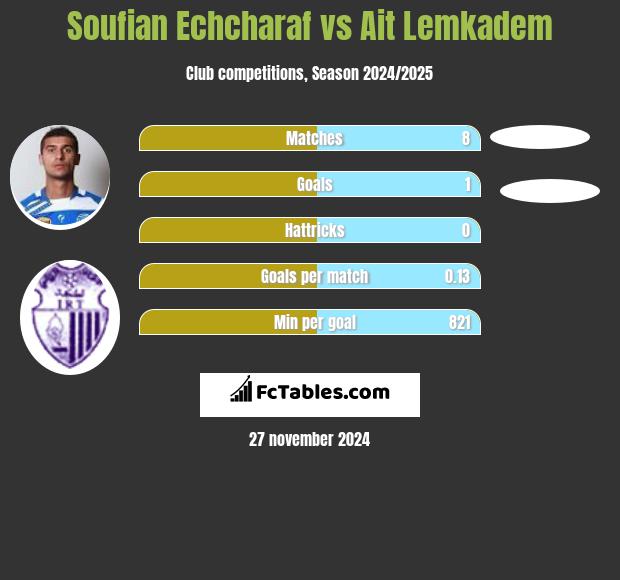 Soufian Echcharaf vs Ait Lemkadem h2h player stats