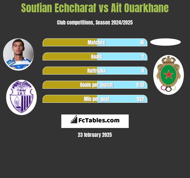 Soufian Echcharaf vs Ait Ouarkhane h2h player stats