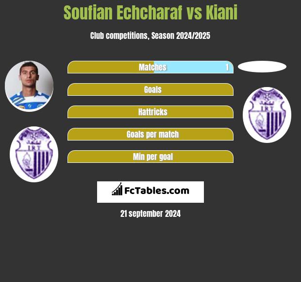 Soufian Echcharaf vs Kiani h2h player stats