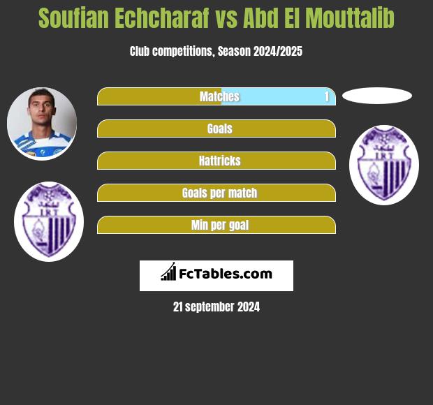 Soufian Echcharaf vs Abd El Mouttalib h2h player stats