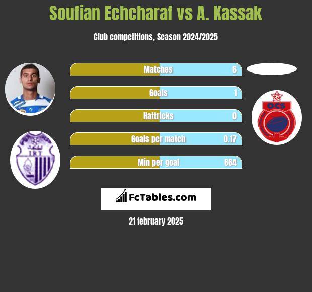 Soufian Echcharaf vs A. Kassak h2h player stats