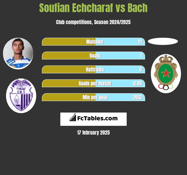 Soufian Echcharaf vs Bach h2h player stats