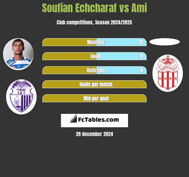 Soufian Echcharaf vs Ami h2h player stats