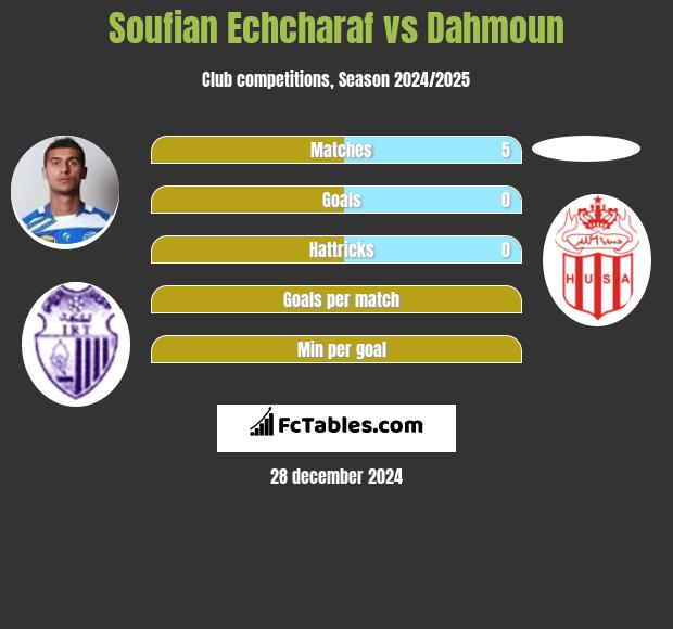 Soufian Echcharaf vs Dahmoun h2h player stats