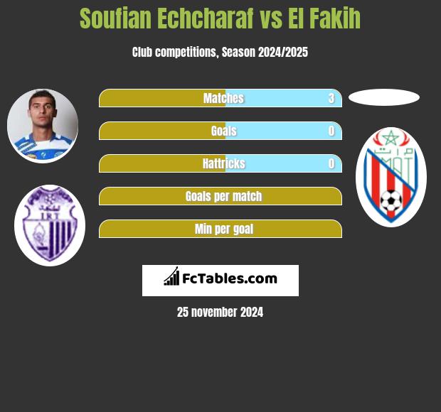 Soufian Echcharaf vs El Fakih h2h player stats