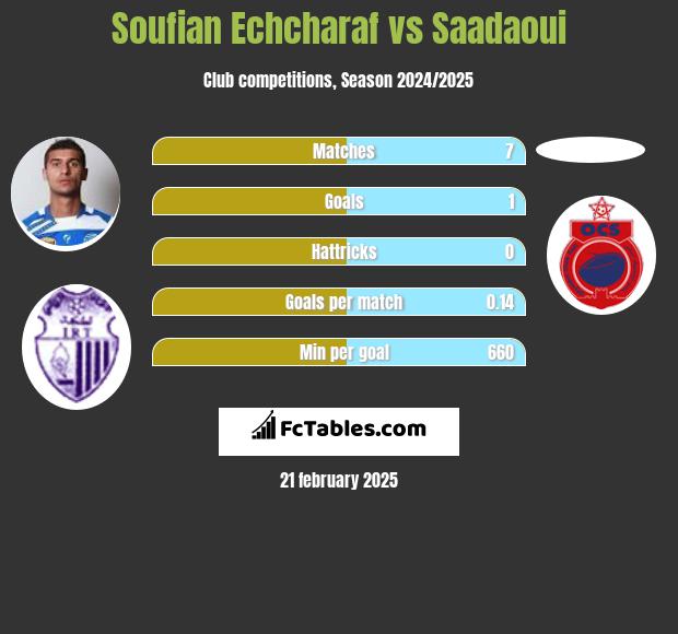 Soufian Echcharaf vs Saadaoui h2h player stats