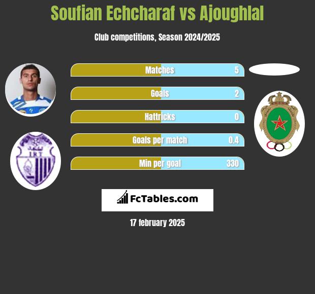 Soufian Echcharaf vs Ajoughlal h2h player stats