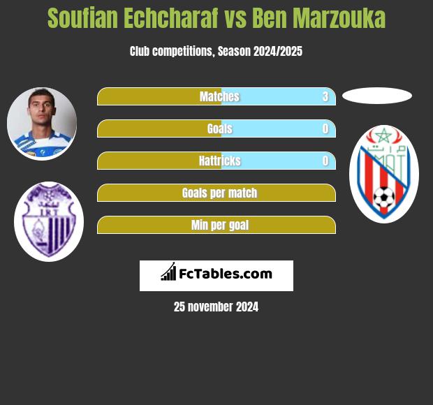 Soufian Echcharaf vs Ben Marzouka h2h player stats