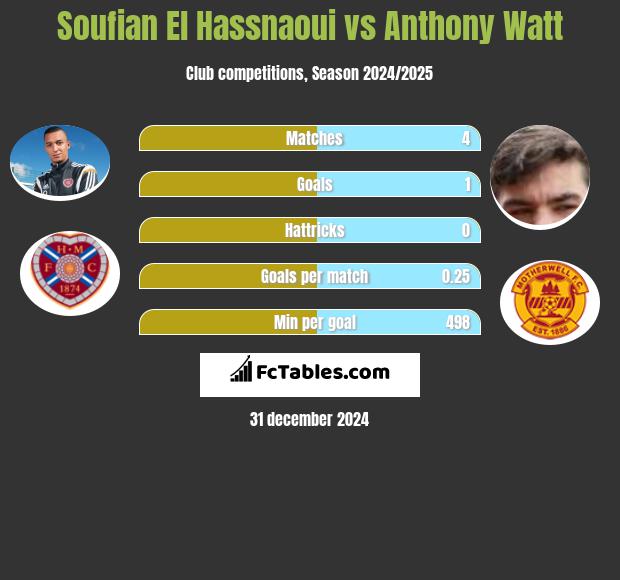 Soufian El Hassnaoui vs Anthony Watt h2h player stats