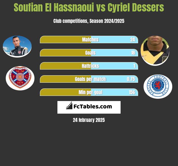 Soufian El Hassnaoui vs Cyriel Dessers h2h player stats