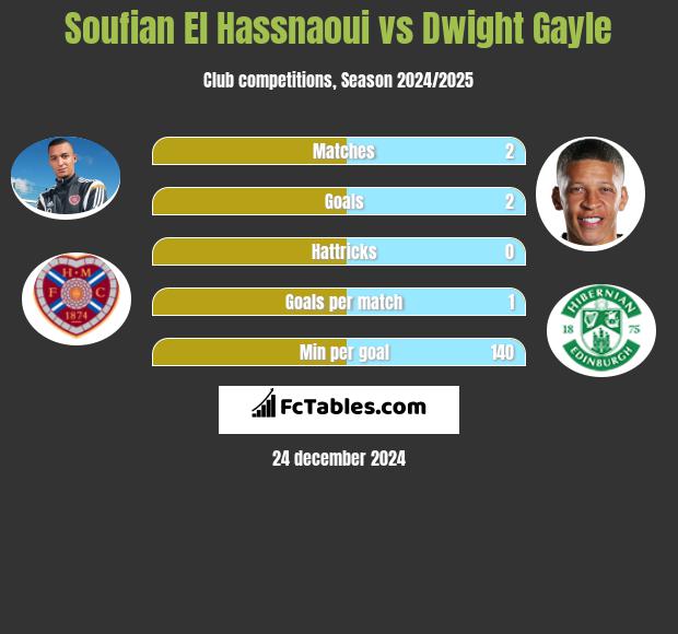 Soufian El Hassnaoui vs Dwight Gayle h2h player stats