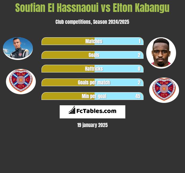 Soufian El Hassnaoui vs Elton Kabangu h2h player stats