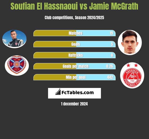 Soufian El Hassnaoui vs Jamie McGrath h2h player stats