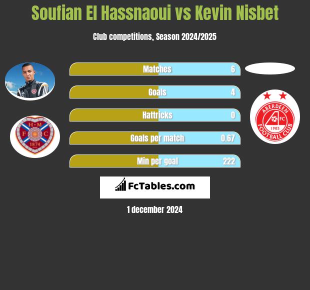 Soufian El Hassnaoui vs Kevin Nisbet h2h player stats