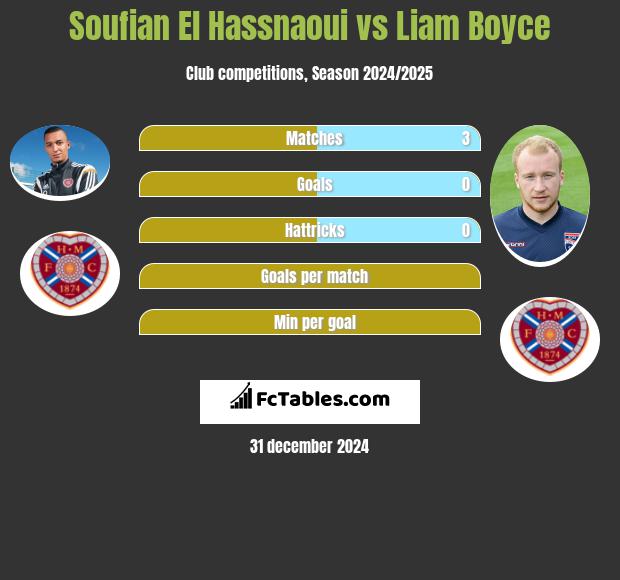 Soufian El Hassnaoui vs Liam Boyce h2h player stats