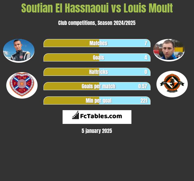 Soufian El Hassnaoui vs Louis Moult h2h player stats