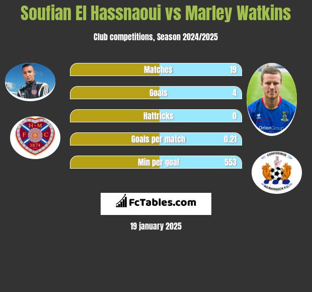 Soufian El Hassnaoui vs Marley Watkins h2h player stats