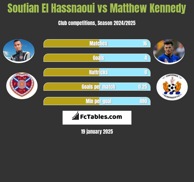 Soufian El Hassnaoui vs Matthew Kennedy h2h player stats