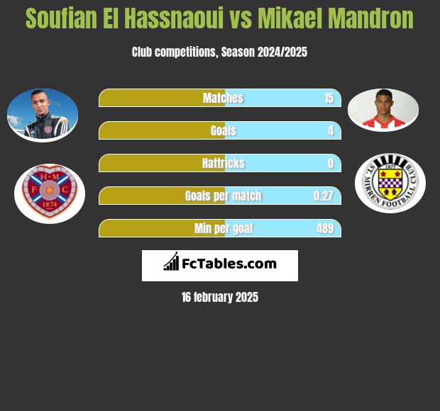 Soufian El Hassnaoui vs Mikael Mandron h2h player stats