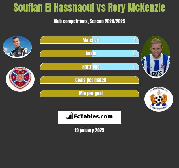 Soufian El Hassnaoui vs Rory McKenzie h2h player stats