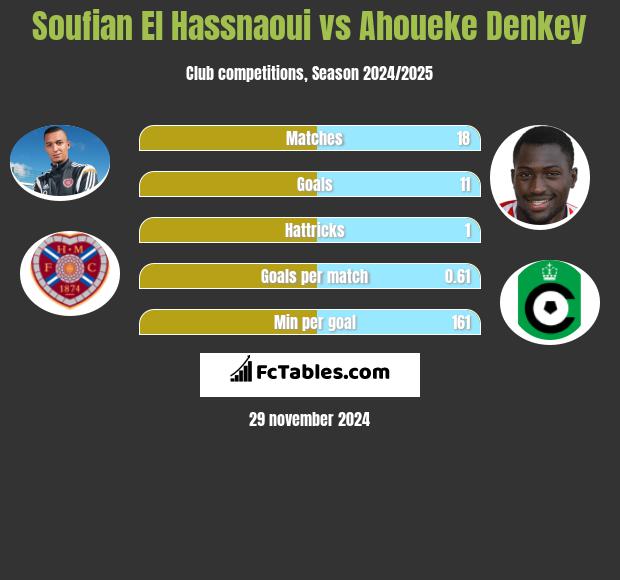 Soufian El Hassnaoui vs Ahoueke Denkey h2h player stats