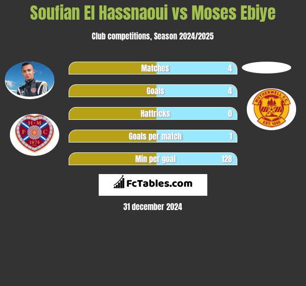 Soufian El Hassnaoui vs Moses Ebiye h2h player stats