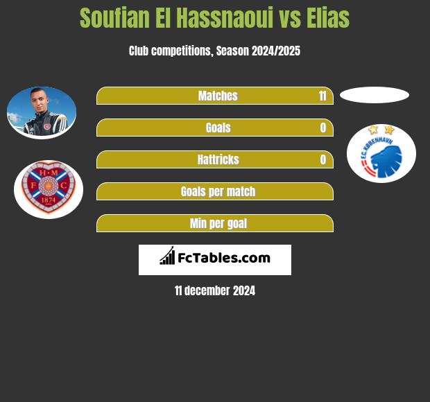 Soufian El Hassnaoui vs Elias h2h player stats