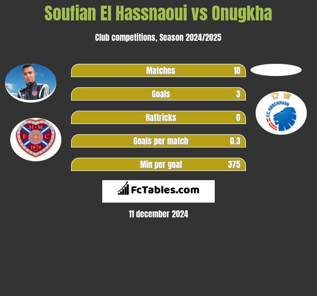 Soufian El Hassnaoui vs Onugkha h2h player stats